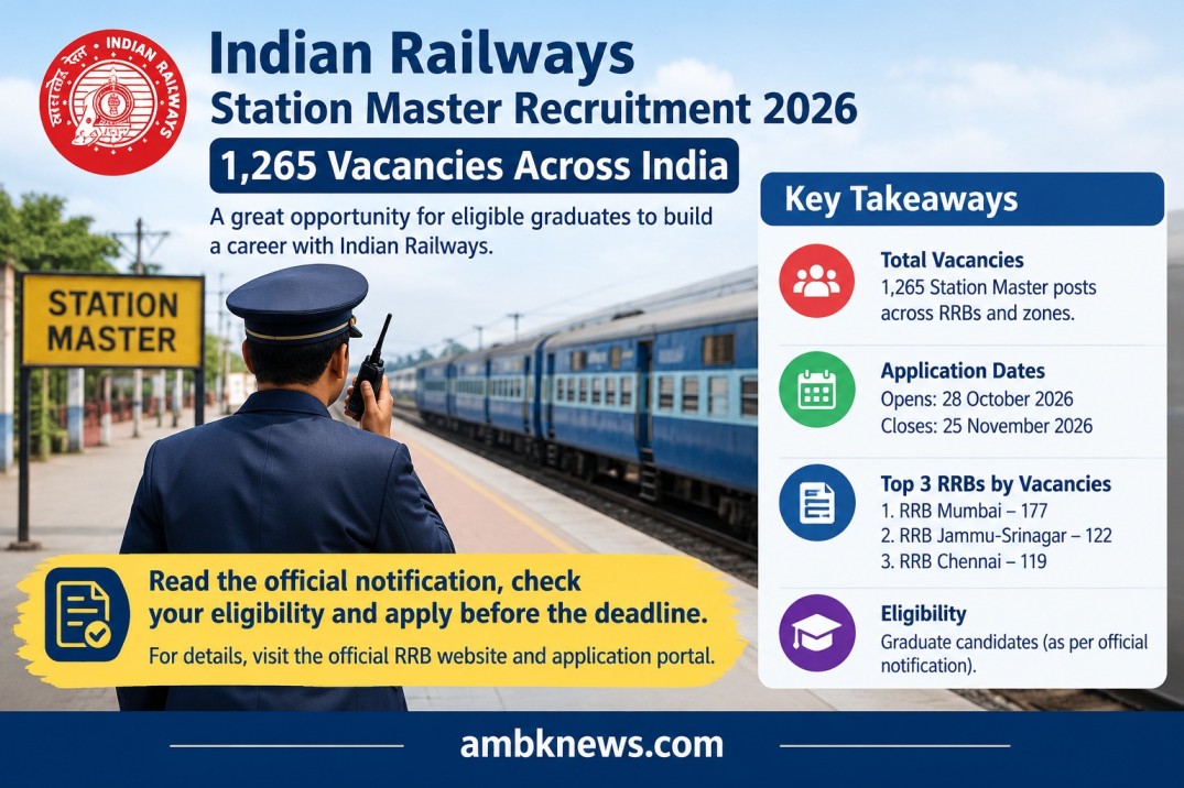 Indian Railways Station Master Recruitment 2026 with 1,265 vacancies